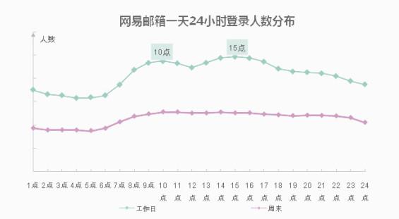 网易邮箱一天24小时登录人数分布