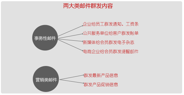 邮件群发内容两类