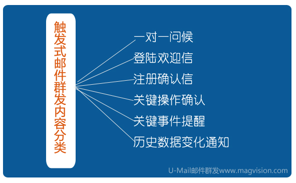 触发式邮件群发主要邮件内容分类